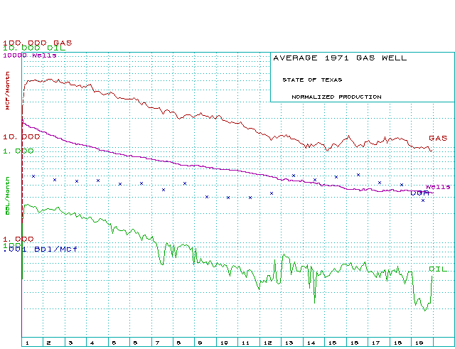 Normalized Texas gas wells - 1971