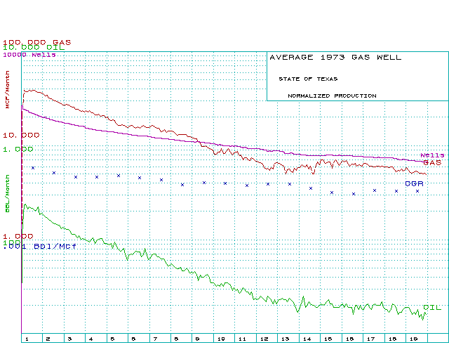 Normalized Texas gas wells - 1973