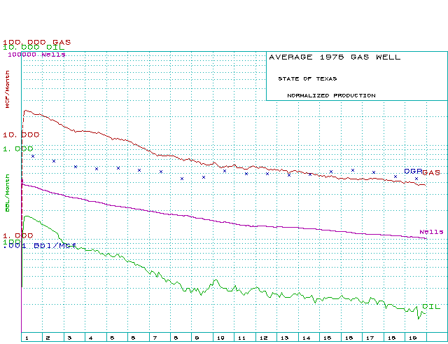 Normalized Texas gas wells - 1976