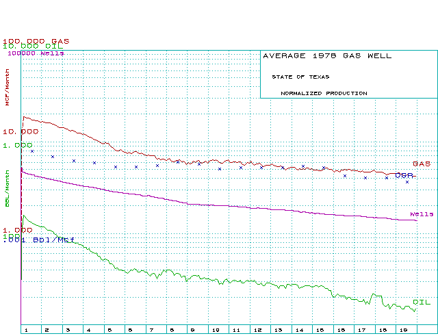 Normalized Texas gas wells - 1978