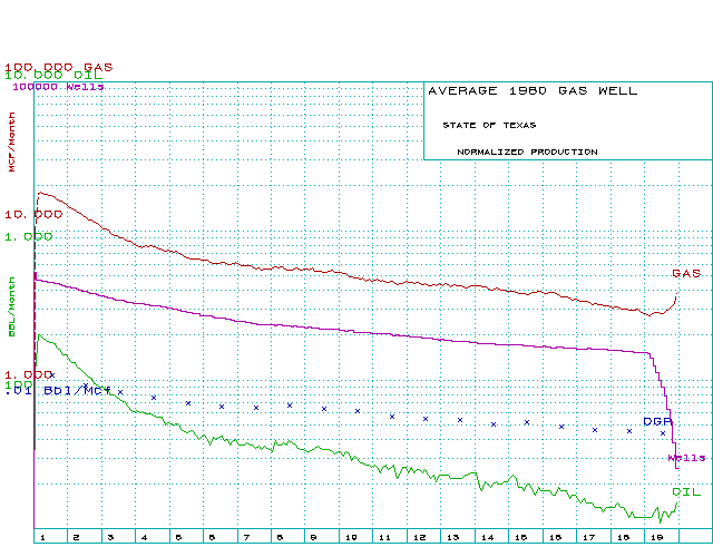 Normalized Texas gas wells - 1980