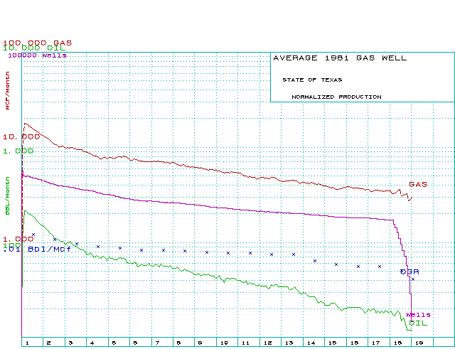 Normalized Texas gas wells - 1981