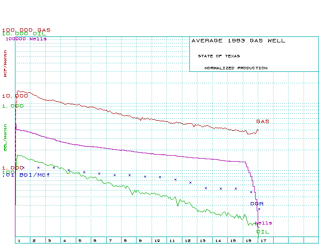 Normalized Texas gas wells - 1983