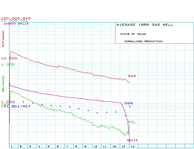Normalized Texas gas wells - 1986