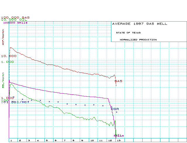 Normalized Texas gas wells - 1987