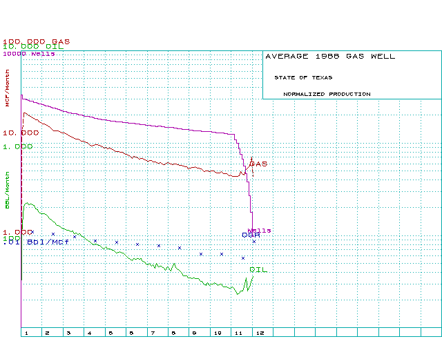 Normalized Texas gas wells - 1988