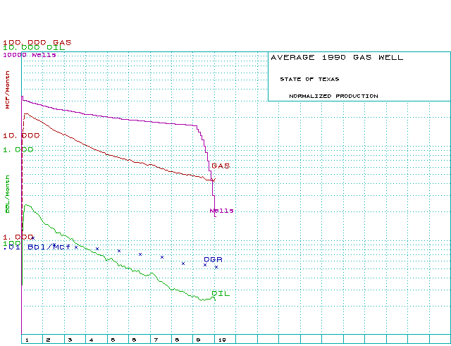 Normalized Texas gas wells - 1990