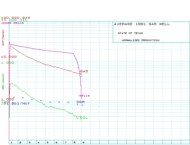 Normalized Texas gas wells - 1991