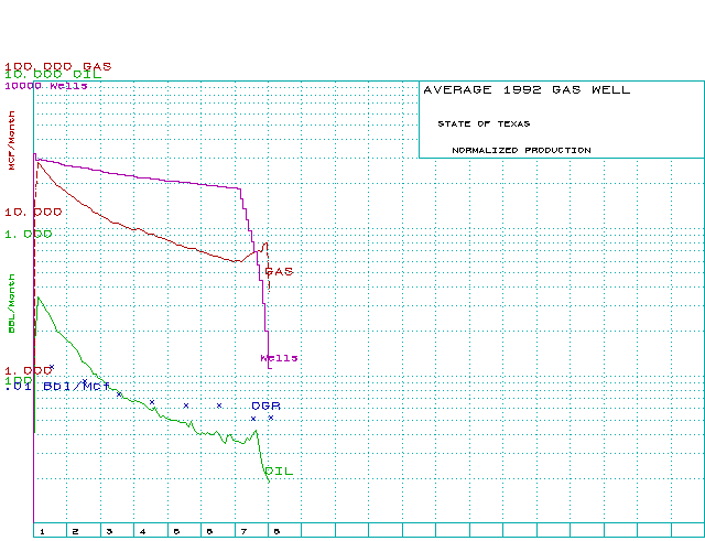 Normalized Texas gas wells - 1992