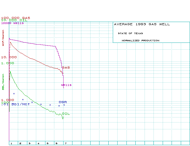 Normalized Texas gas wells - 1993