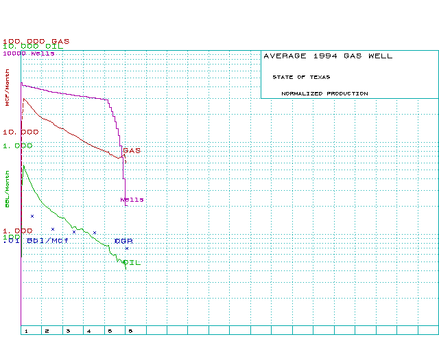 Normalized Texas gas wells - 1994