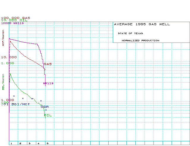 Normalized Texas gas wells - 1995