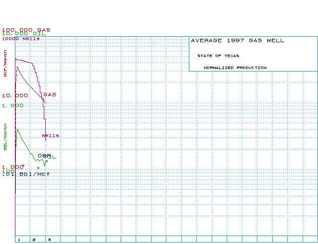 Normalized Texas gas wells - 1997