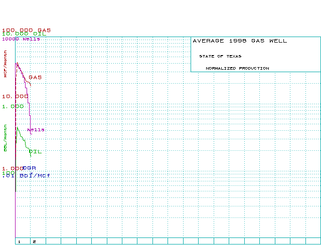 Normalized Texas gas wells - 1998